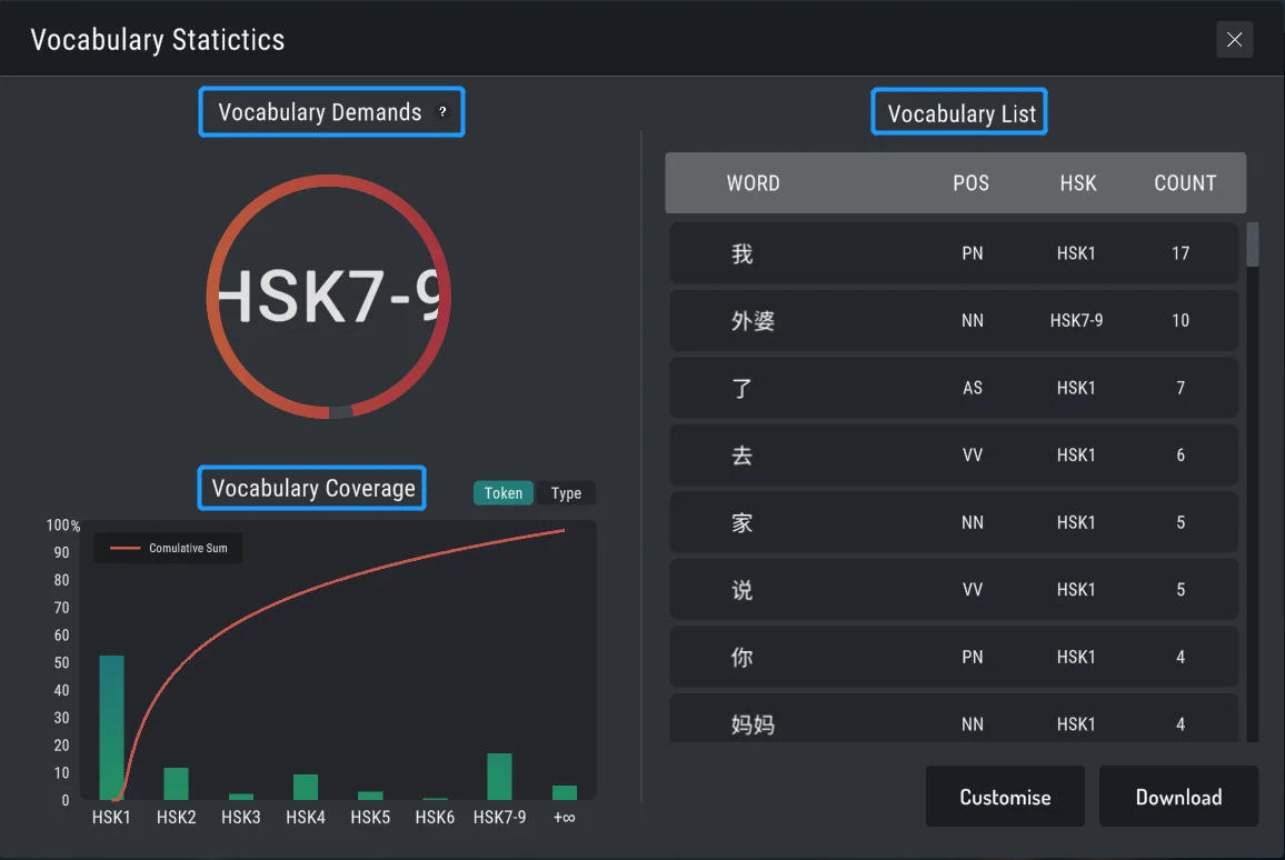 HSK Chinese Text Level Analyzer will show you the level of your text and vocabulary’s three different aspects: Vocabulary Demands、Vocabulary Coverage and Vocabulary List.