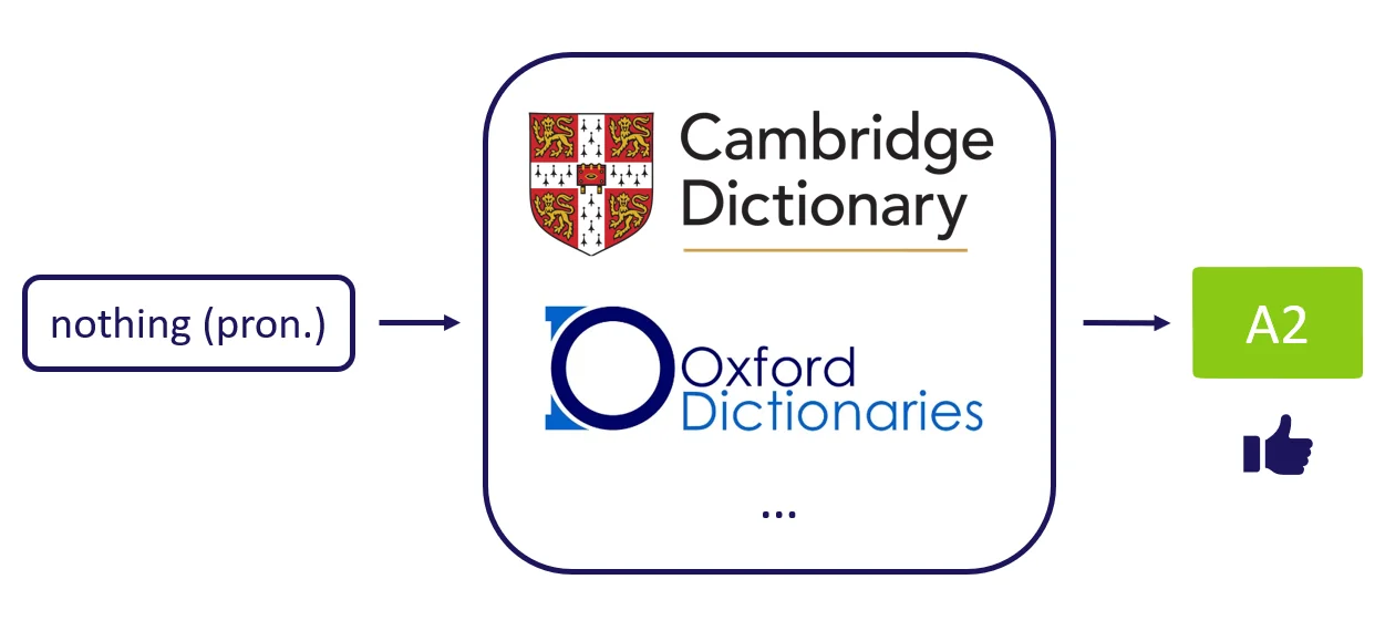 Word CEFR Estimator Model