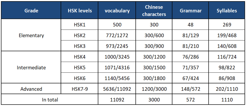 New HSK levels