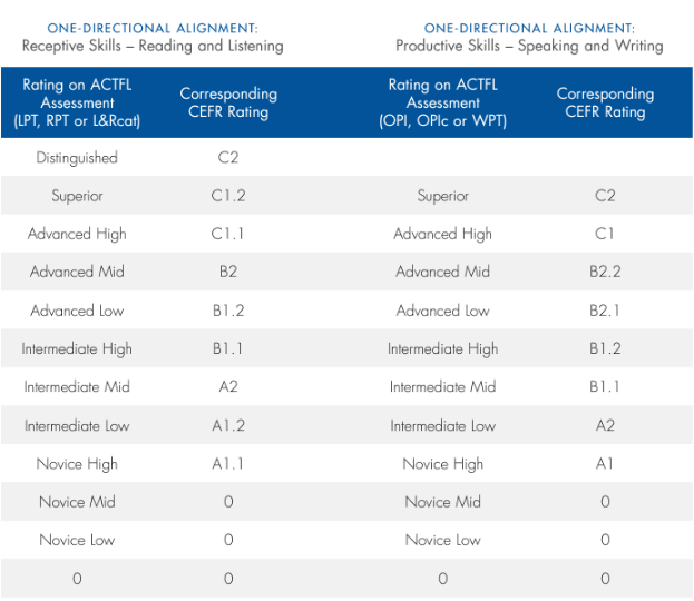 Comparing ACTFL, the American Standard, with CEFR, the European Standard.