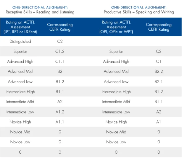 Comparing ACTFL, the American Standard, with CEFR, the European Standard.